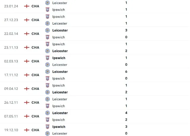 Lịch sử đối đầu Ipswich vs Leicester